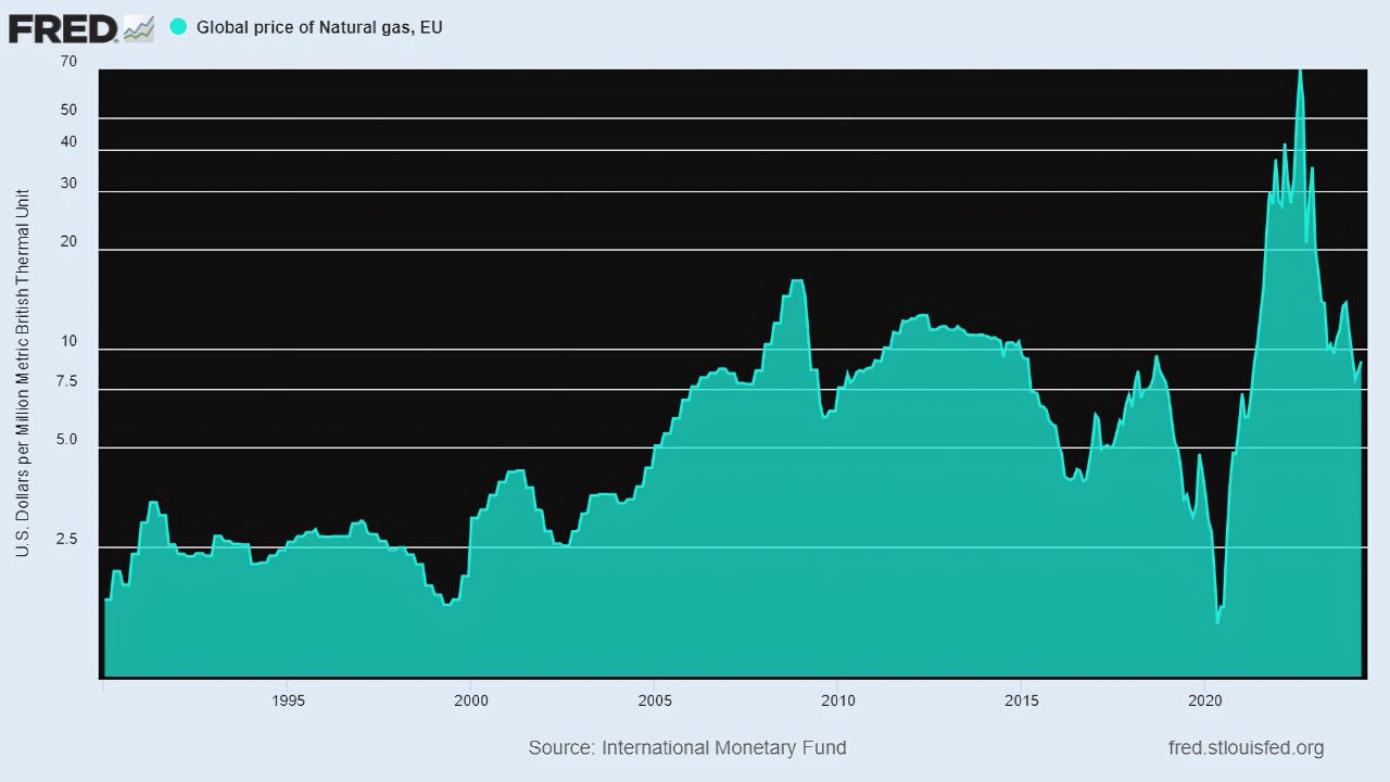 Gas Prices in Europe May 2024